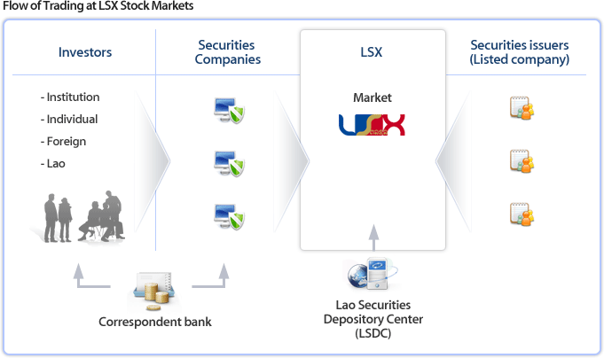 Flow of Trading at LSX Stock Markets
