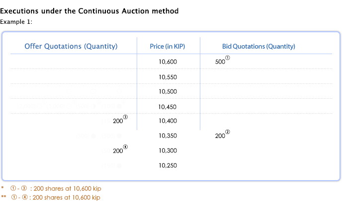 Executions under the Continuous Auction method